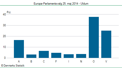 Europa-Parlamentsvalg søndag 25. maj 2014