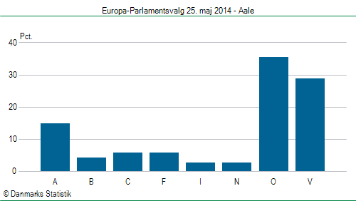 Europa-Parlamentsvalg søndag 25. maj 2014