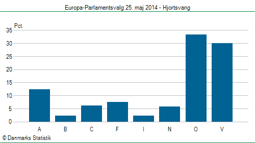 Europa-Parlamentsvalg søndag 25. maj 2014