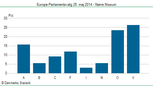 Europa-Parlamentsvalg søndag 25. maj 2014