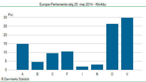 Europa-Parlamentsvalg søndag 25. maj 2014