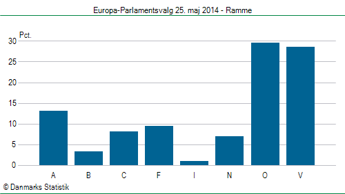 Europa-Parlamentsvalg søndag 25. maj 2014