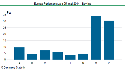Europa-Parlamentsvalg søndag 25. maj 2014