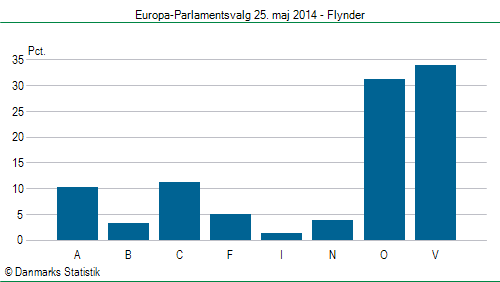 Europa-Parlamentsvalg søndag 25. maj 2014