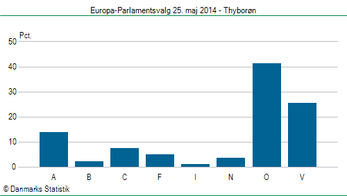Europa-Parlamentsvalg søndag 25. maj 2014