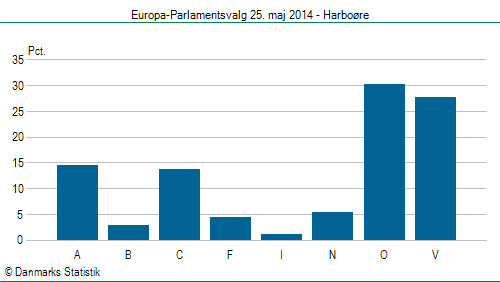 Europa-Parlamentsvalg søndag 25. maj 2014