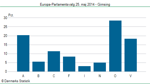 Europa-Parlamentsvalg søndag 25. maj 2014