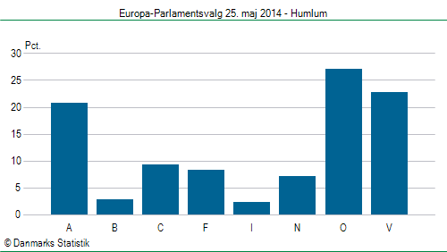 Europa-Parlamentsvalg søndag 25. maj 2014