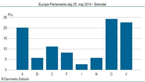 Europa-Parlamentsvalg søndag 25. maj 2014