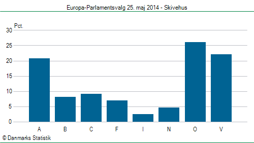 Europa-Parlamentsvalg søndag 25. maj 2014