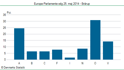 Europa-Parlamentsvalg søndag 25. maj 2014