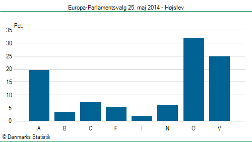 Europa-Parlamentsvalg søndag 25. maj 2014