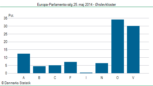 Europa-Parlamentsvalg søndag 25. maj 2014