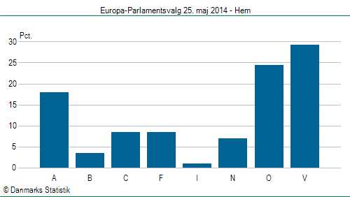 Europa-Parlamentsvalg søndag 25. maj 2014