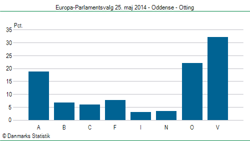 Europa-Parlamentsvalg søndag 25. maj 2014