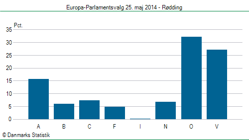 Europa-Parlamentsvalg søndag 25. maj 2014