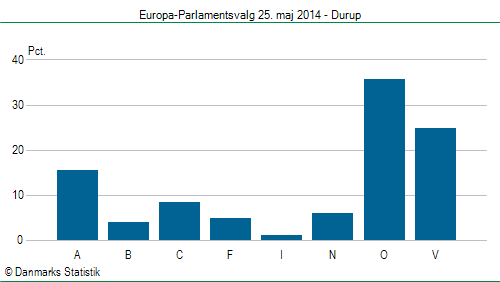 Europa-Parlamentsvalg søndag 25. maj 2014