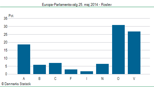 Europa-Parlamentsvalg søndag 25. maj 2014