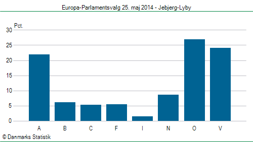 Europa-Parlamentsvalg søndag 25. maj 2014