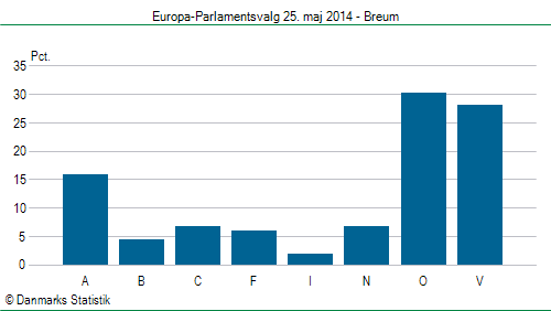 Europa-Parlamentsvalg søndag 25. maj 2014