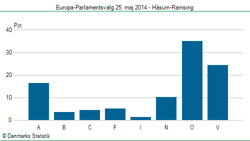 Europa-Parlamentsvalg søndag 25. maj 2014