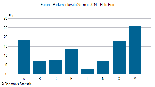 Europa-Parlamentsvalg søndag 25. maj 2014