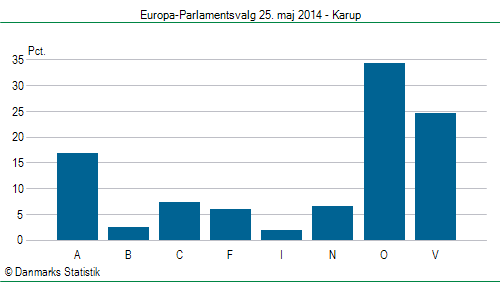 Europa-Parlamentsvalg søndag 25. maj 2014