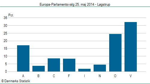 Europa-Parlamentsvalg søndag 25. maj 2014