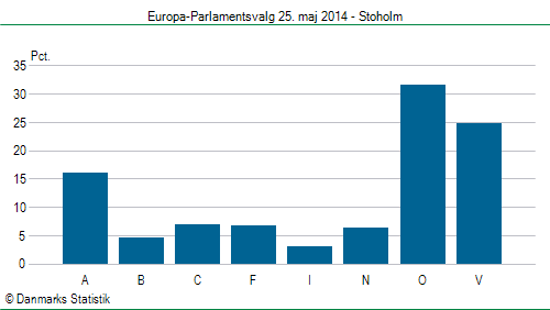 Europa-Parlamentsvalg søndag 25. maj 2014