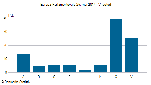 Europa-Parlamentsvalg søndag 25. maj 2014