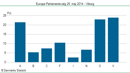 Europa-Parlamentsvalg søndag 25. maj 2014