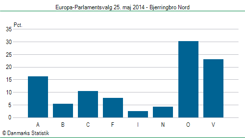 Europa-Parlamentsvalg søndag 25. maj 2014