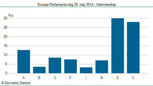 Europa-Parlamentsvalg søndag 25. maj 2014