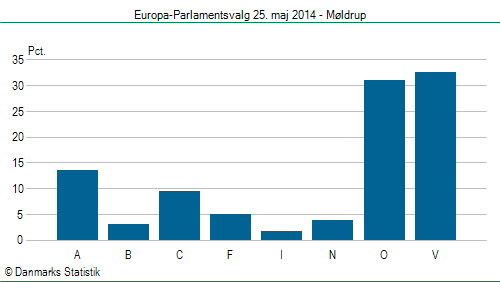 Europa-Parlamentsvalg søndag 25. maj 2014