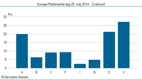 Europa-Parlamentsvalg søndag 25. maj 2014