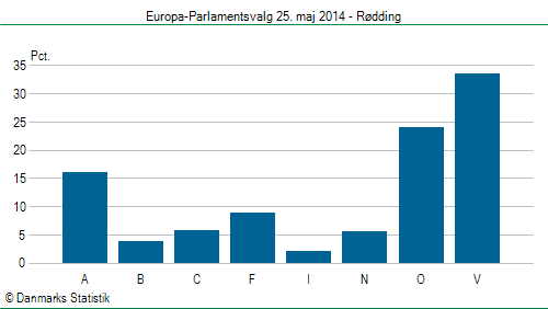Europa-Parlamentsvalg søndag 25. maj 2014