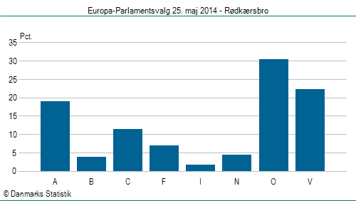 Europa-Parlamentsvalg søndag 25. maj 2014