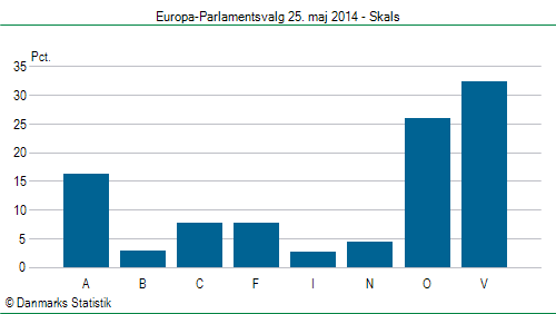 Europa-Parlamentsvalg søndag 25. maj 2014