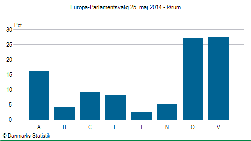 Europa-Parlamentsvalg søndag 25. maj 2014