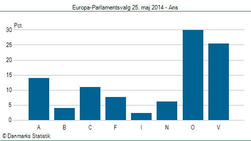Europa-Parlamentsvalg søndag 25. maj 2014