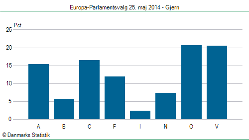Europa-Parlamentsvalg søndag 25. maj 2014