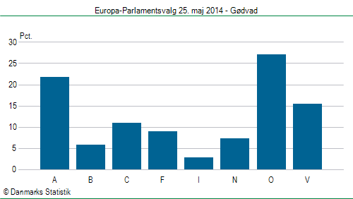 Europa-Parlamentsvalg søndag 25. maj 2014
