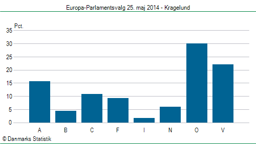 Europa-Parlamentsvalg søndag 25. maj 2014