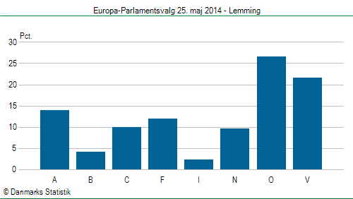 Europa-Parlamentsvalg søndag 25. maj 2014