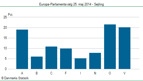 Europa-Parlamentsvalg søndag 25. maj 2014