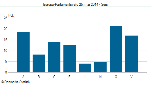 Europa-Parlamentsvalg søndag 25. maj 2014