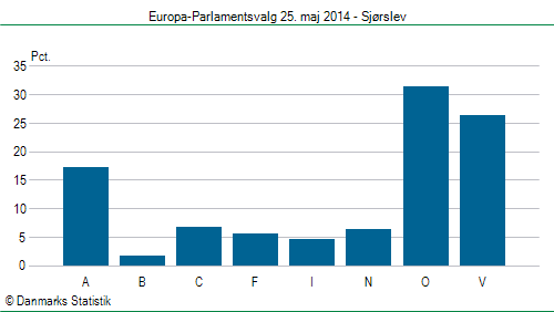 Europa-Parlamentsvalg søndag 25. maj 2014