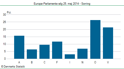 Europa-Parlamentsvalg søndag 25. maj 2014