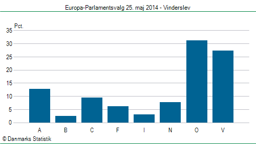 Europa-Parlamentsvalg søndag 25. maj 2014