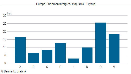 Europa-Parlamentsvalg søndag 25. maj 2014